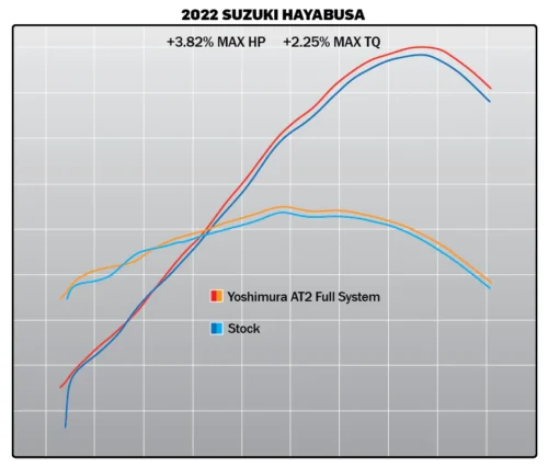 Hayabusa 2022-24 Yoshimura Race AT2 SS Full System Exhaust