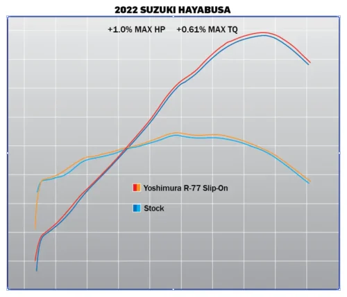 Hayabusa gen 3 Yoshimura Dual Exhaust